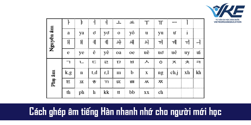 Bảng chữ cái tiếng Hàn Hangul với cấu trúc phụ âm – nguyên âm rõ ràng