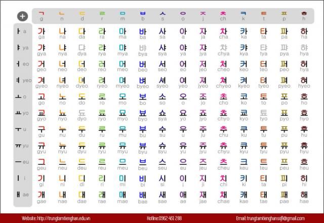 Bảng chữ cái Hàn và cách phát âm chuẩn 3 0 hangeul chart 1200x849 1