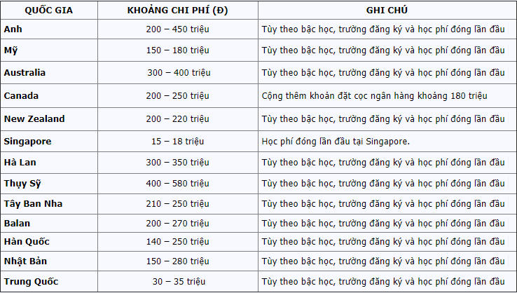 So sánh chi phí trung tâm du học Hàn Quốc 3 So sánh chi phí du học ở các nước
