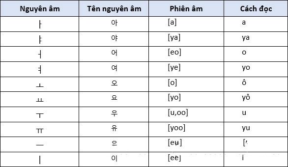Bảng chữ cái Hàn và cách phát âm chuẩn 4 bang chu cai tieng han 2