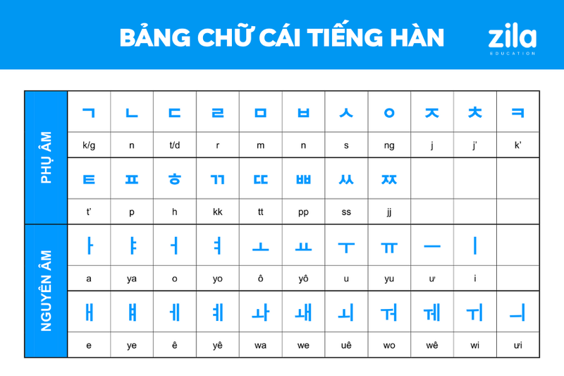 Bảng chữ cái Hàn và cách phát âm chuẩn 5 bang chu cai tieng han hangeul Zila
