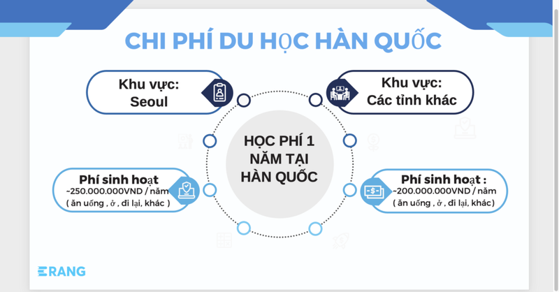Những khoản phí ẩn du học khi làm hồ sơ du học Hàn 4 chi phi sinh hoat 1024x535 2